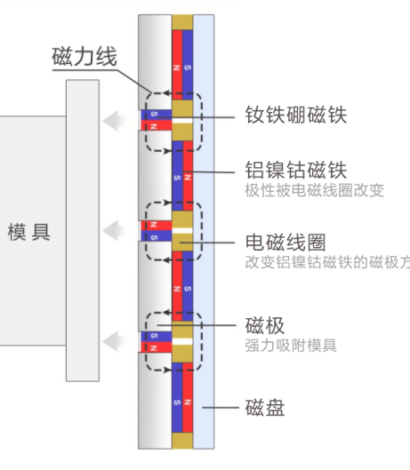 电永磁